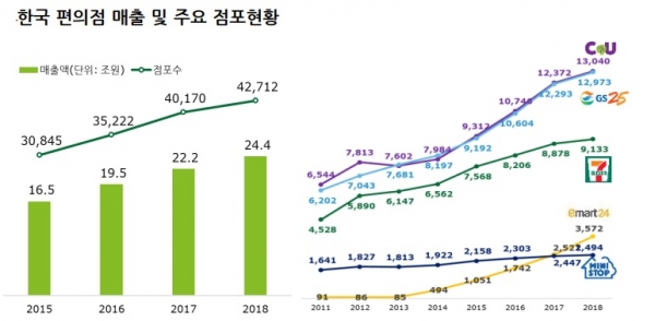 한국편의점 매출 및 주요 점포현황[자료 : 딜로이트안진회계법인]