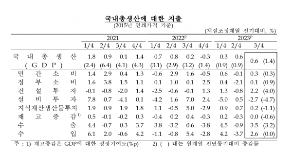 한국 GDP 추이. [자료=한국은행]